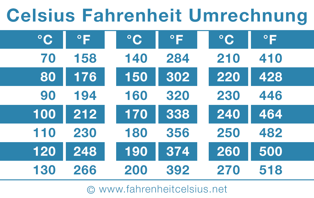 Celsius Fahrenheit Umrechnungstabelle 